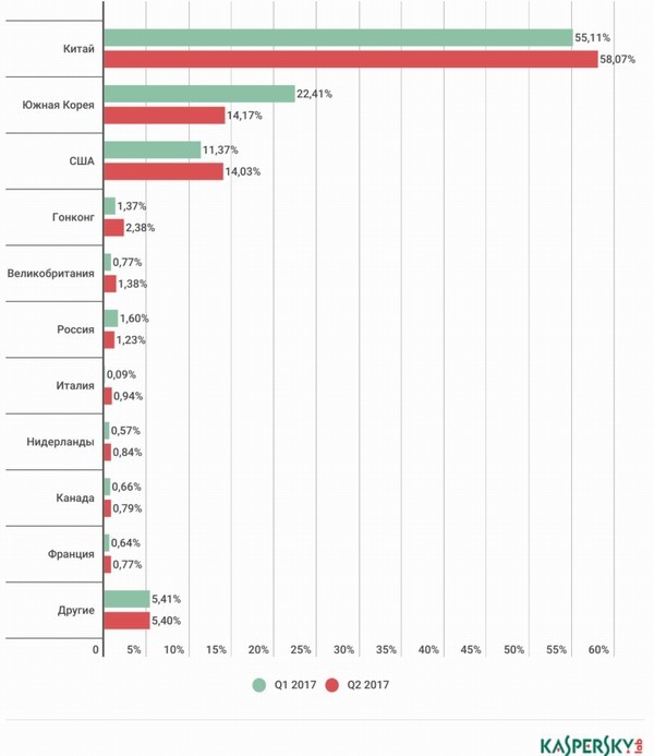 Россия вошла в Топ-10 стран по количеству DDoS-атак