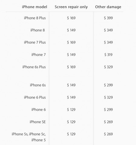 В США выросли цены на ремонт iPhone