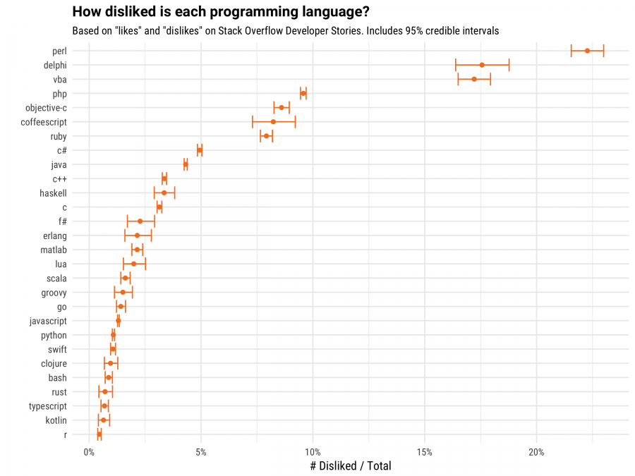Самым ненавистным языком программирования назвали Perl