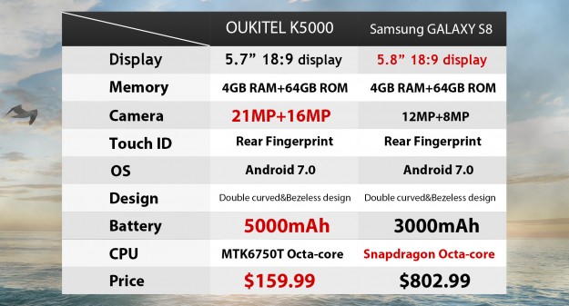 OUKITEL K5000 по характеристикам бросает вызов Samsung S8. Выиграл или проиграл?