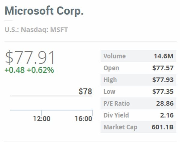 Стоимость Microsoft превысила $600 млрд впервые за 17 лет