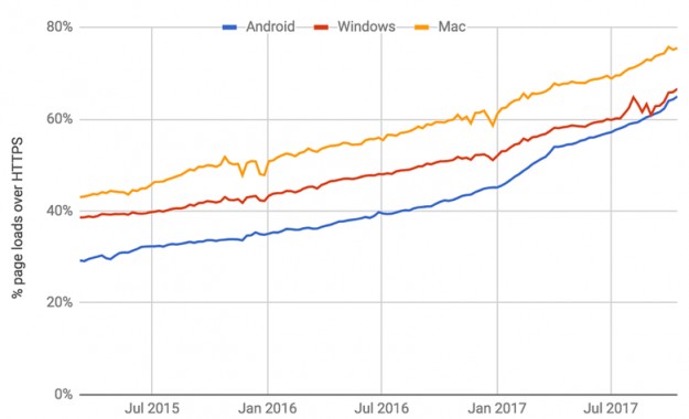 По статистике Chrome, доля защищенного трафика на платформе Android за год выросла с 42% до 64%