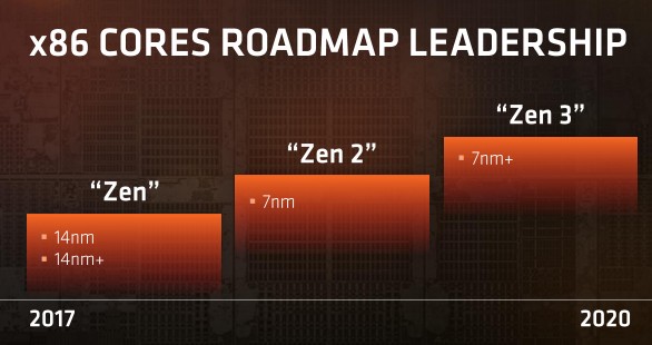 AMD трудится над 7-нанометровым настольным процессором