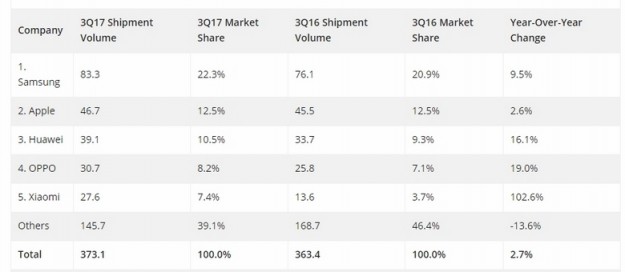 Аналитики IDC считают, что Xiaomi смогла нарастить продажи смартфонов более чем вдвое