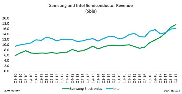 На полупроводниковом рынке впервые за четверть века сменился лидер. Новым стала Samsung