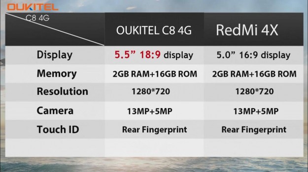 OUKITEL C8 4G против Xiaomi Redmi 4X. Какой из них вы купите?