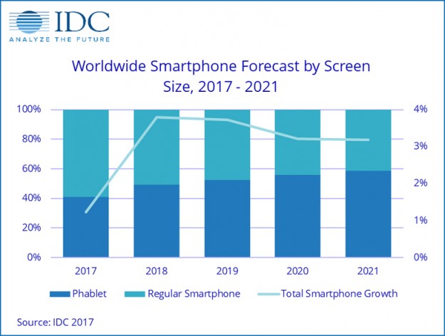 Сегмент планшетофонов будет расти в пять раз быстрее рынка смартфонов в целом