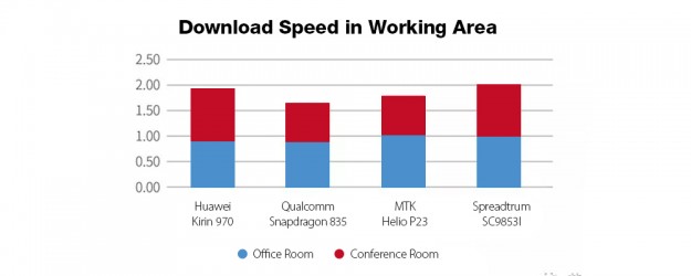 Более мощный, чем Snapdragon 835 / Helio P23? Опубликована производительность модема Spreadtrum SC9853I!