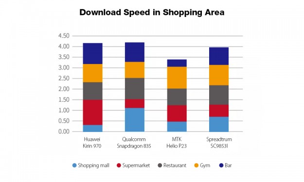 Более мощный, чем Snapdragon 835 / Helio P23? Опубликована производительность модема Spreadtrum SC9853I!