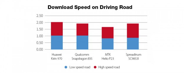 Более мощный, чем Snapdragon 835 / Helio P23? Опубликована производительность модема Spreadtrum SC9853I!