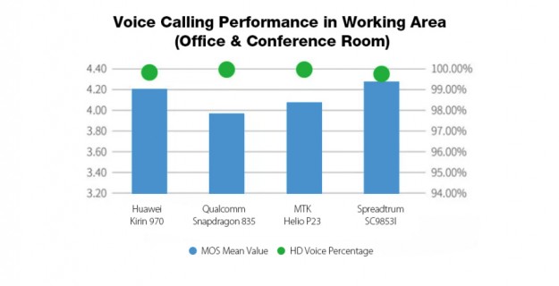 Более мощный, чем Snapdragon 835 / Helio P23? Опубликована производительность модема Spreadtrum SC9853I!