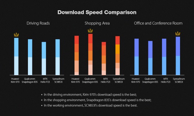 Более мощный, чем Snapdragon 835 / Helio P23? Опубликована производительность модема Spreadtrum SC9853I!