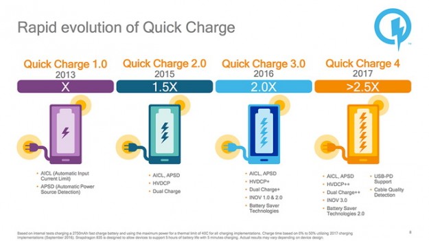 Подробности быстрой зярядки Quick Charge 4+ в Snapdragon 845